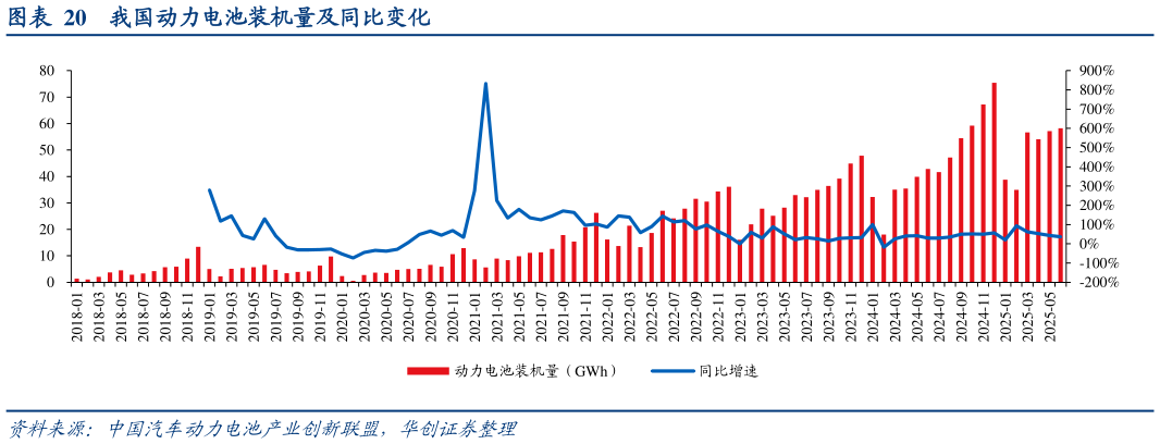 你知道我国动力电池装机量及同比变化