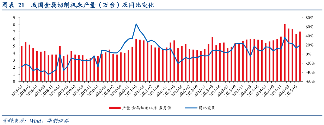 谁知道我国金属切削机床产量（万台）及同比变化