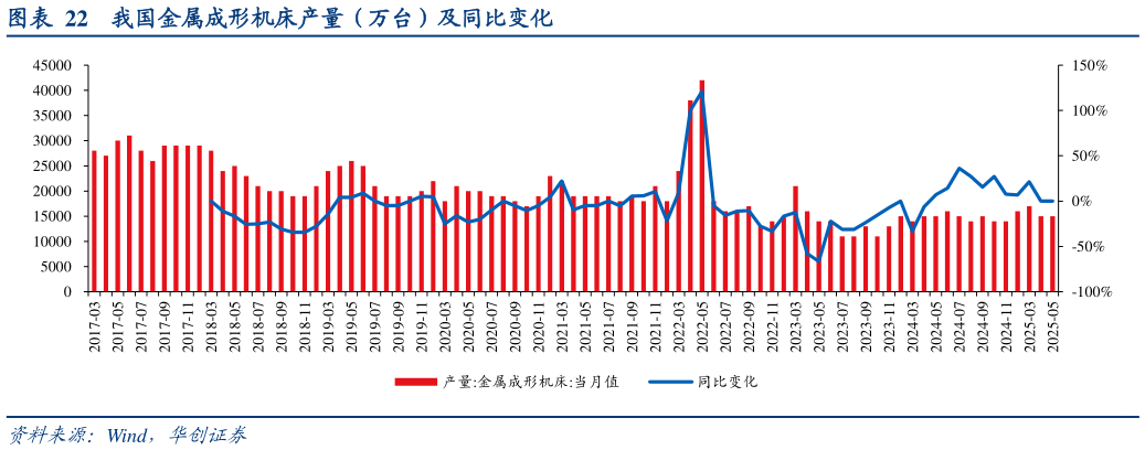 如何了解我国金属成形机床产量（万台）及同比变化