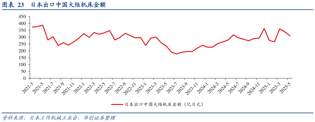 想问下各位网友日本出口中国大陆机床金额