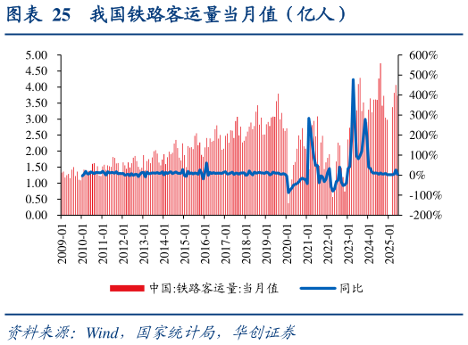 你知道我国铁路客运量当月值（亿人）