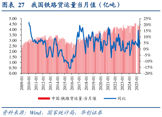 你知道我国铁路货运量当月值（亿吨）
