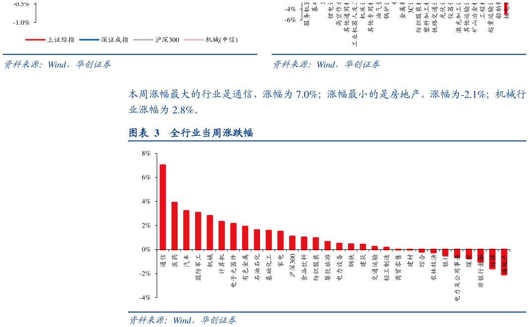请问一下仪 全行业当周涨跌幅