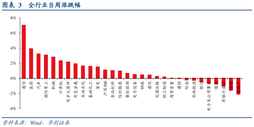 我想了解一下全行业当周涨跌幅