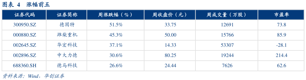 请问一下涨幅前五