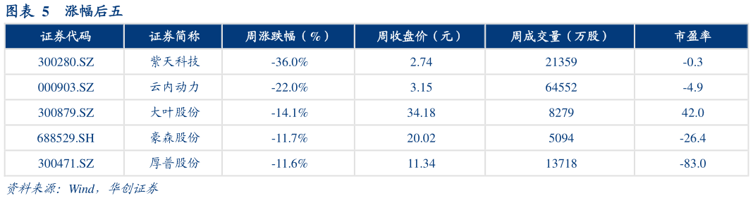 我想了解一下涨幅后五
