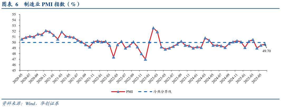 谁能回答制造业 PMI 指数（%）