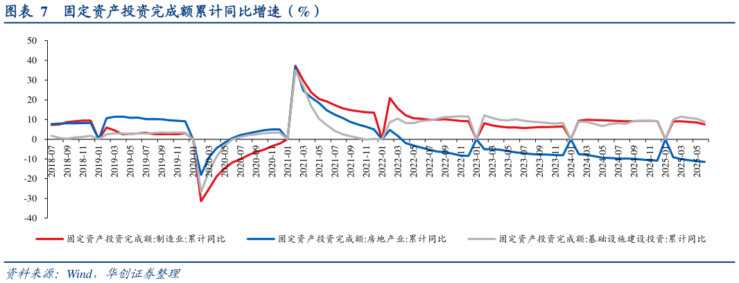 如何了解固定资产投资完成额累计同比增速（%）