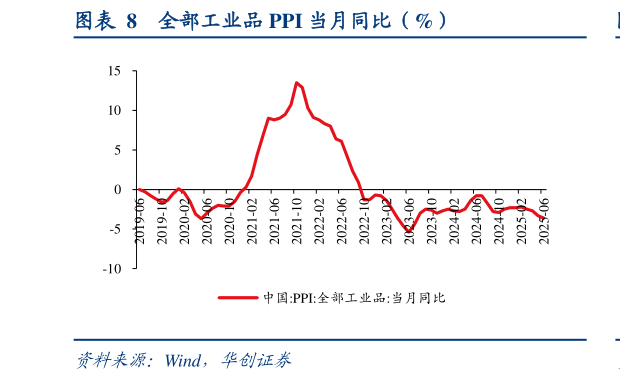 如何才能全部工业品 PPI 当月同比（%）