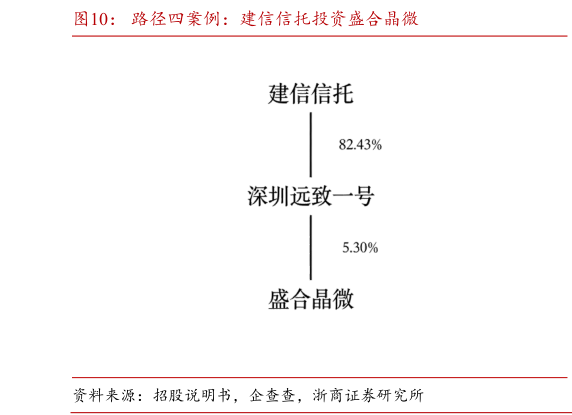 如何了解路径四案例：建信信托投资盛合晶微
