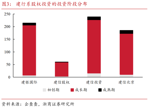 如何了解建行系股权投资的投资阶段分布