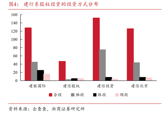 谁能回答建行系股权投资的投资方式分布