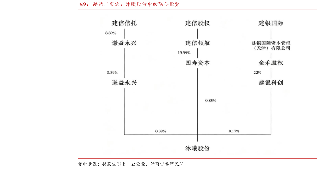 咨询大家路径二案例：沐曦股份中的联合投资