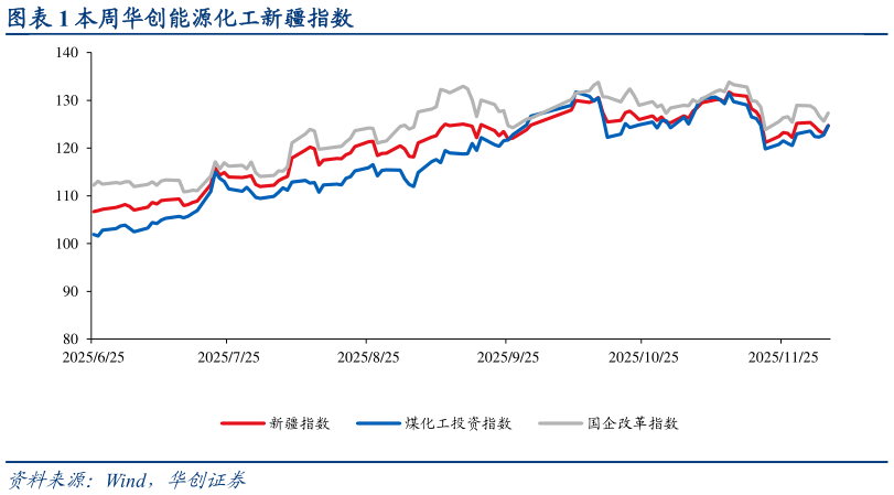 你知道本周华创能源化工新疆指数
