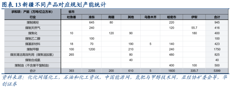 请问一下新疆不同产品对应规划产能统计