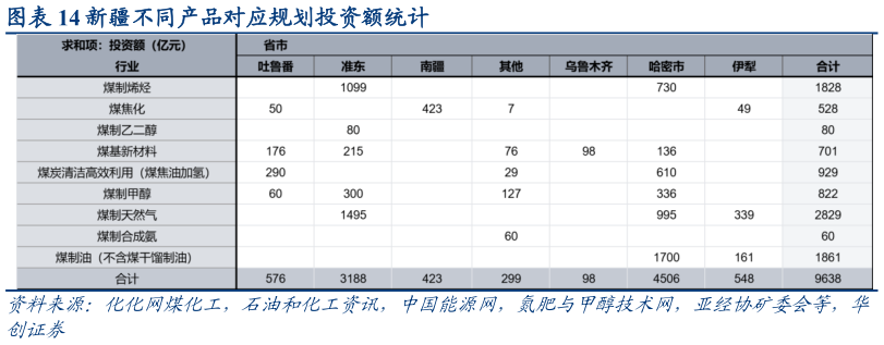 如何了解新疆不同产品对应规划投资额统计