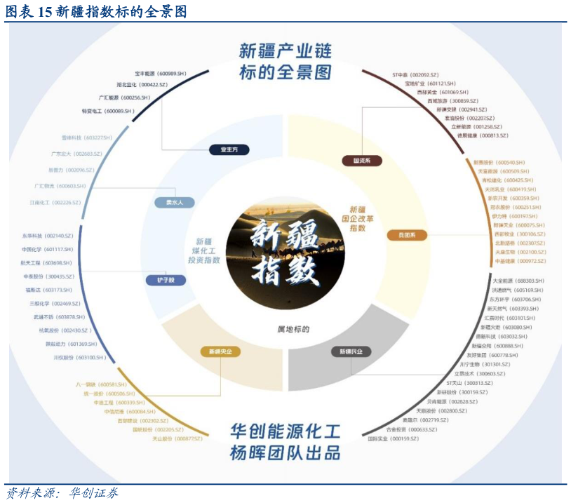 各位网友请教一下新疆指数标的全景图