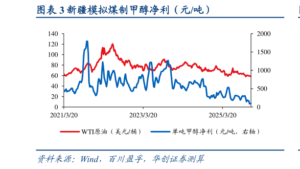 谁知道新疆模拟煤制甲醇净利（元吨）