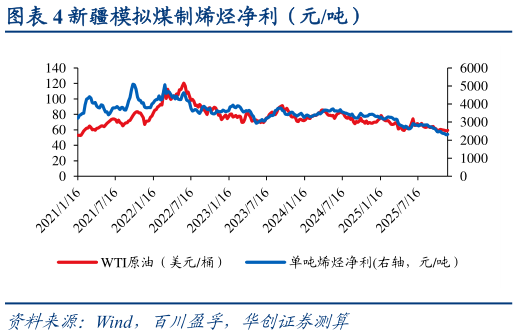 如何了解新疆模拟煤制烯烃净利（元吨）