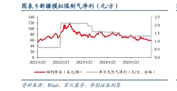 如何解释新疆模拟煤制气净利（元方）
