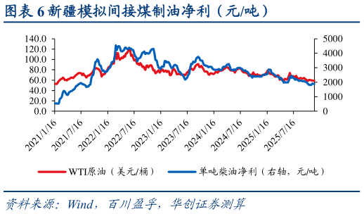 咨询大家新疆模拟间接煤制油净利（元吨）