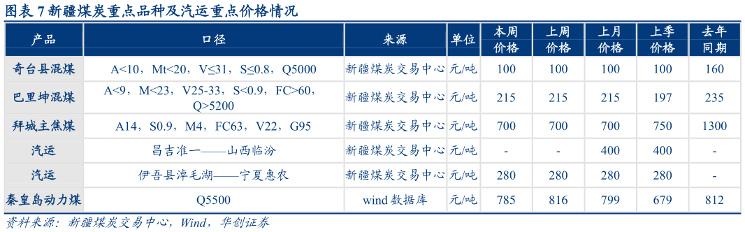 如何才能新疆煤炭重点品种及汽运重点价格情况