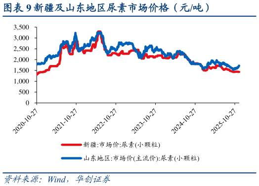 想关注一下新疆及山东地区尿素市场价格（元吨）