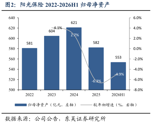 你知道阳光保险 2022-2026H1 归母净资产