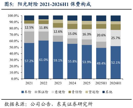 谁能回答阳光财险 2021-2026H1 保费构成