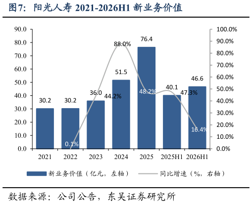 请问一下阳光人寿 2021-2026H1 新业务价值