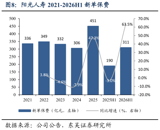 咨询大家阳光人寿 2021-2026H1 新单保费