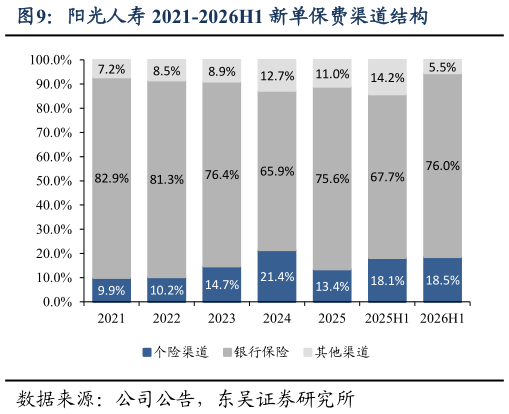 如何了解阳光人寿 2021-2026H1 新单保费渠道结构