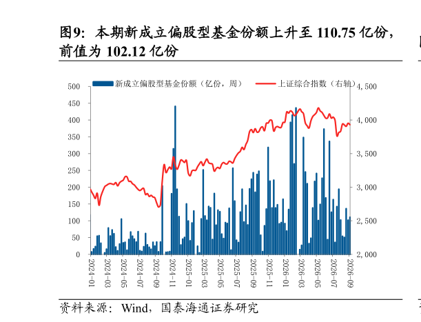 如何才能本期新成立偏股型基金份额上升至 110.75 亿份，