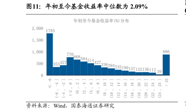 咨询大家年初至今基金收益率中位数为 2.09%