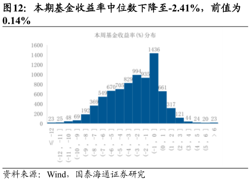 如何才能本期基金收益率中位数下降至-2.41%，前值为 