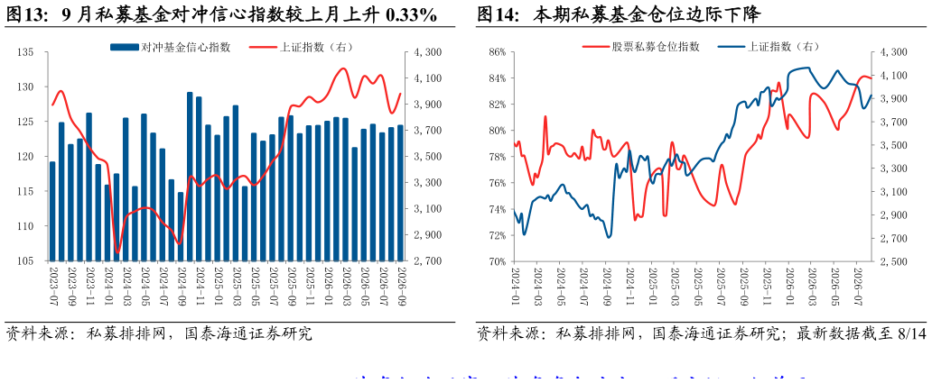谁知道9 月私募基金对冲信心指数较上月上升 0.33%本期私募基金仓位边际下降