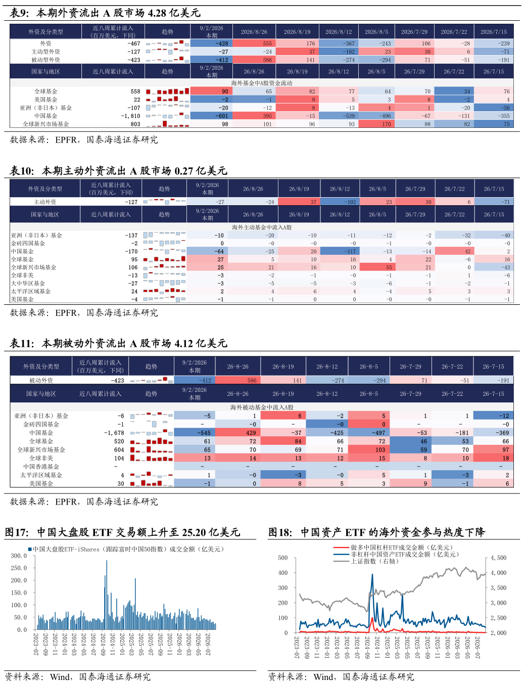 如何了解本期外资流出 A 股市场 4.28 亿美元  中国资产 ETF 的海外资金参与热度下降