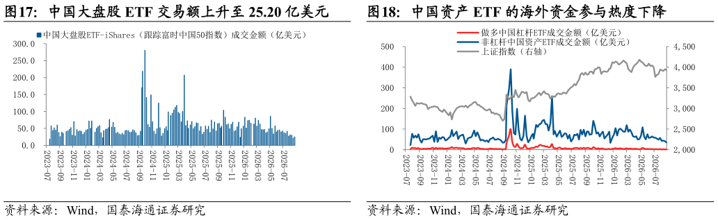 如何解释中国资产 ETF 的海外资金参与热度下降