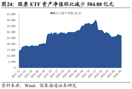 咨询下各位股票 ETF 资产净值环比减少 584.88 亿元