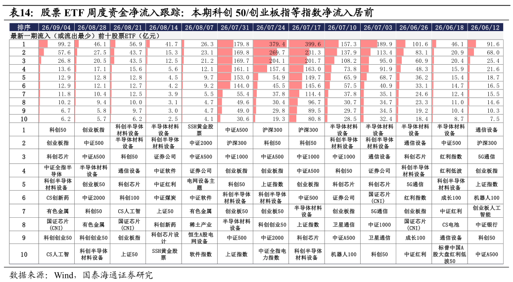 咨询大家股票 ETF 周度资金净流入跟踪：本期科创 50创业板指等指数净流入居前