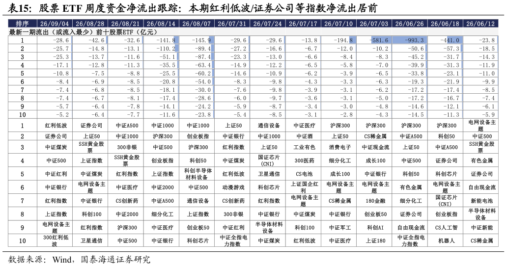如何才能股票 ETF 周度资金净流出跟踪：本期红利低波证券公司等指数净流出居前 