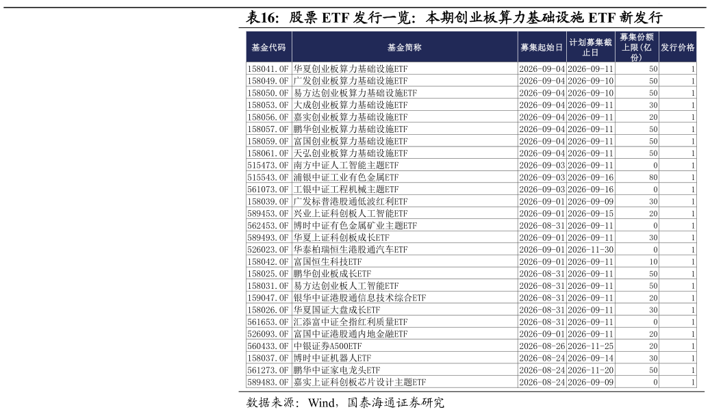 各位网友请教一下股票 ETF 发行一览：本期创业板算力基础设施 ETF 新发行