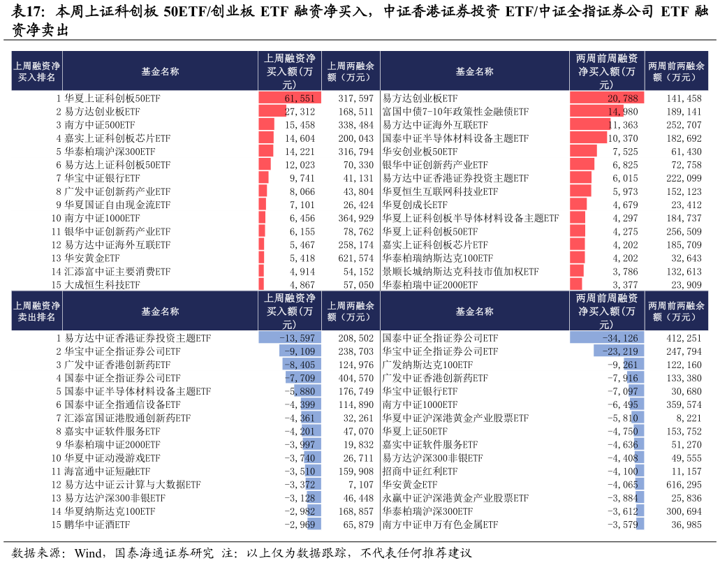 咨询大家本周上证科创板 50ETF创业板 ETF 融资净买入，中证香港证券投资 ETF中证全指证券公司 ETF 融
