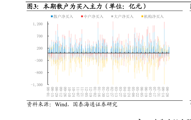 咨询下各位本期散户为买入主力（单位：亿元）