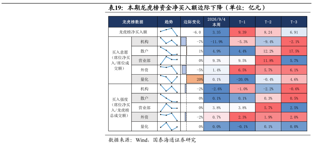 想问下各位网友本期龙虎榜资金净买入额边际下降（单位：亿元）