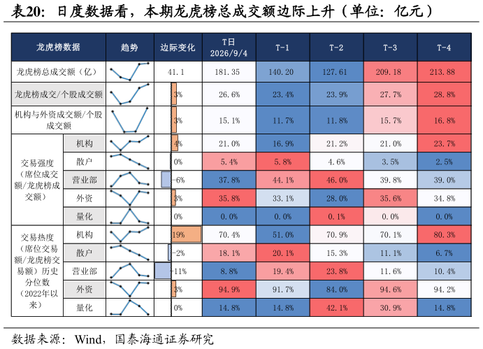 一起讨论下日度数据看，本期龙虎榜总成交额边际上升（单位：亿元）