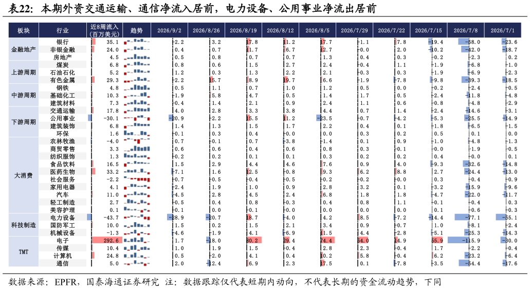 如何了解本期外资交通运输、通信净流入居前，电力设备、公用事业净流出居前