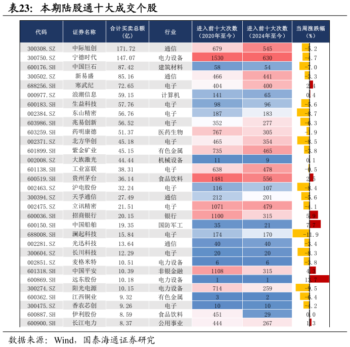 如何解释本期陆股通十大成交个股