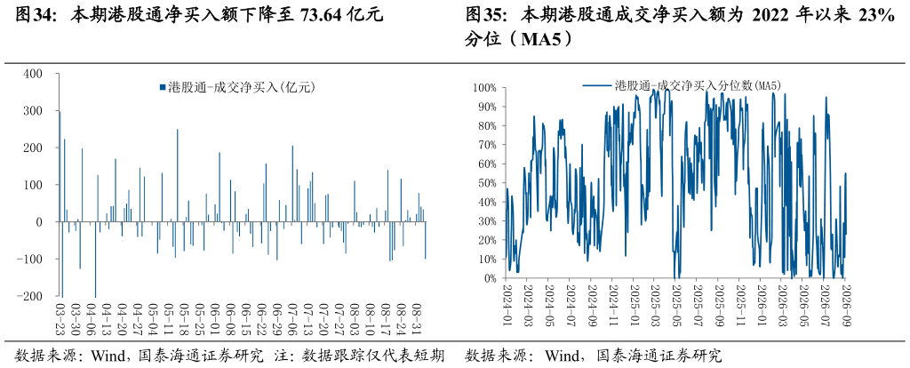 如何了解本期港股通成交净买入额为 2022 年以来 23%