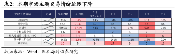 谁知道本期市场主题交易情绪边际下降